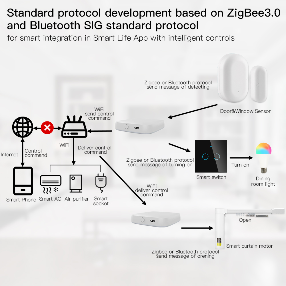 Умный шлюз MOES ZigBee, многор – обзор и цена Smart Home Moes